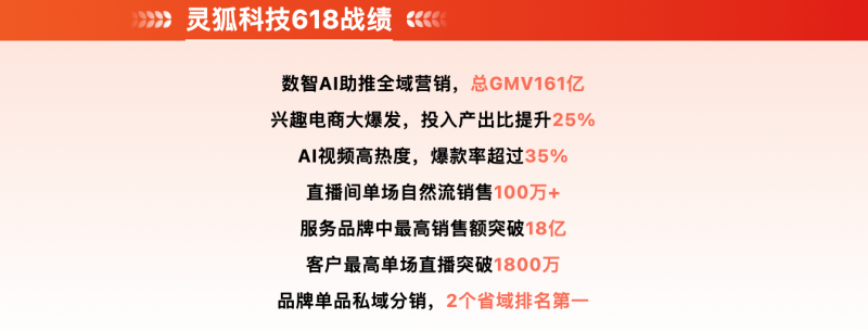 总GMV突破161亿！灵狐电商大运营策略助力品牌战赢618
